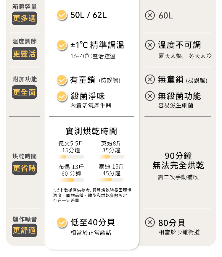 【Homerunpet】霍曼Drybo Plus寵物烘乾箱 贈寵物墊